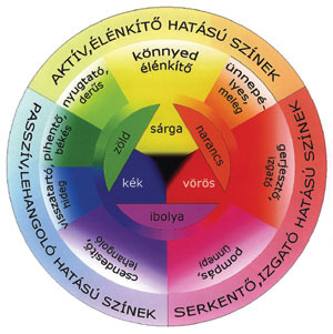 színek lelki hatásai