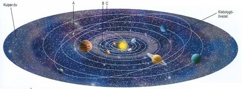 Asztrologia Planéták Rajz